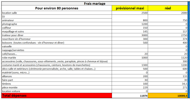 gestion_budget_mariage